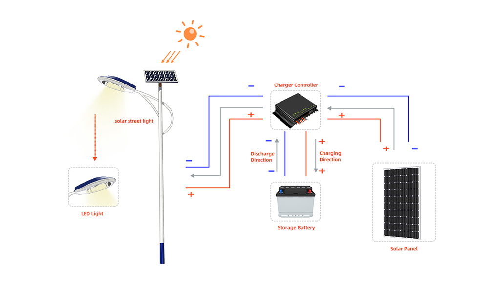 Come funzionano le luci solari?