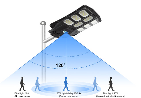 Sensore radar integrato, completamente luminoso quando vengono le persone, leggermente luminoso quando si esce, risparmio energetico.