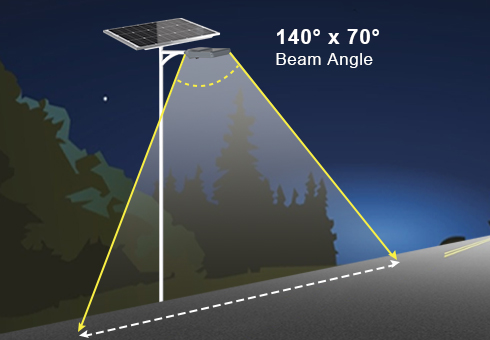 Solo un plug-in passo per il collegamento del cablaggio, facile da installare e mantenere. Angolo di illuminazione largo 140 ° che copre un'area stradale più ampia