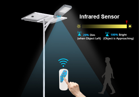 Sensore a infrarossi approvato per il controllo dell'illuminazione intelligente. Temporizzazione e accensione/spegnimento automatico tramite il telecomando intelligente.