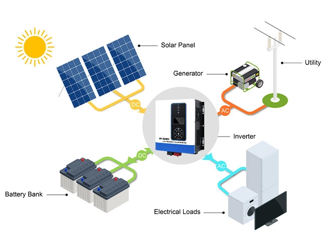 Prezzo inverter solare off grid