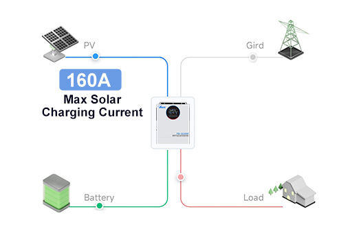 Il controller solare MPPT integrato offre un'impressionante corrente di carica massima di 160A, consente una raccolta ottimale dell'energia dai tuoi pannelli solari.